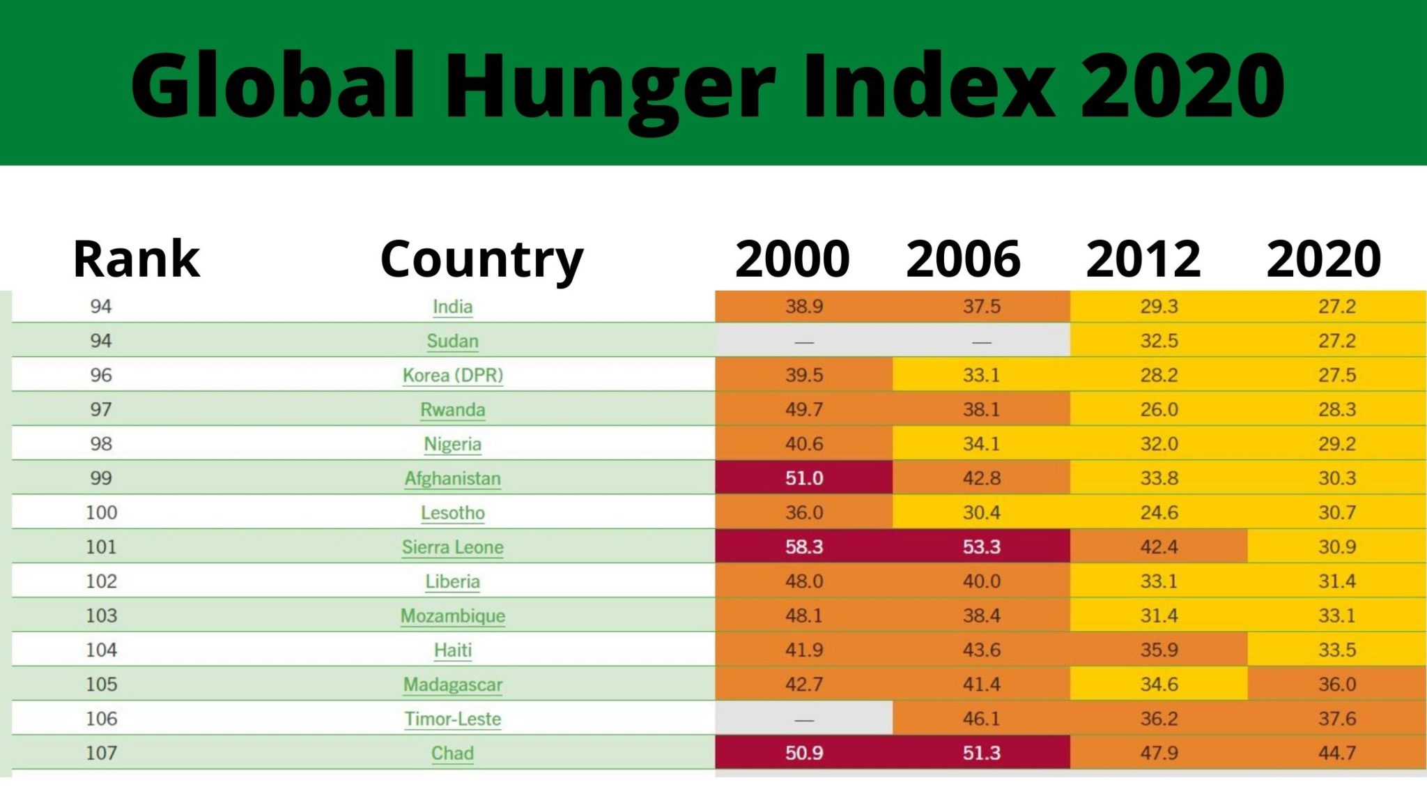 Global Hunger Index 4 Worst Affected Countries? What Strategies To