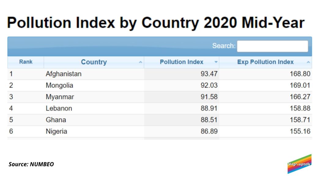 air pollution status in the top 5 countries